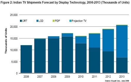 2006年至2013年間印度市場(chǎng)采用不同顯示技術(shù)的電視機(jī)出貨量的預(yù)測(cè)