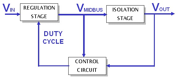 圖1：SynQor兩級DC-DC變換器拓?fù)?，其中非隔離調(diào)整級在非調(diào)整隔離級之前