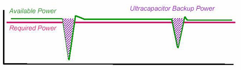 圖1:超級電容用作備用電源示意圖