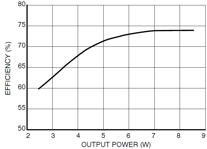 圖3：Vin=115 Vac、不同輸出負(fù)載時(shí)的能效