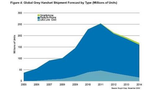 全球灰市手機(jī)出貨量預(yù)測(cè)，按類(lèi)型細(xì)分(出貨量以百萬(wàn)計(jì))