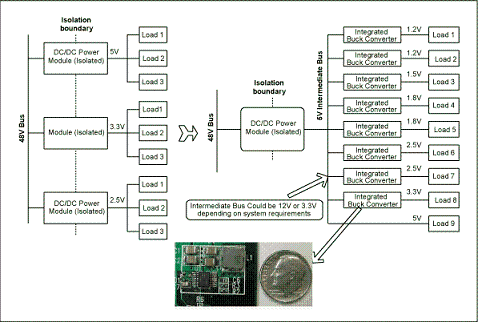 圖1. 與電信單板上傳統(tǒng)的分布電源架構(gòu)(左邊)相比，集成開關(guān)調(diào)節(jié)器(右邊)具有更高效率和可靠性，能夠加快設(shè)計進程、縮小電路板面積。