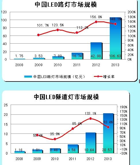 LED路燈、LED隧道燈的市場規(guī)模