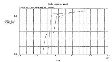 圖3. 在接收器處和在探頭觸針處觀察到的串聯(lián)端接系統(tǒng)波形。