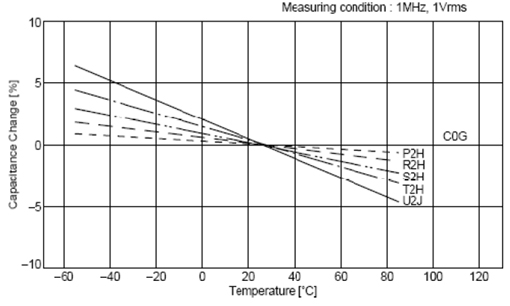 C0G、X5R、Y5V三種材質(zhì)電容受環(huán)境溫度的影響