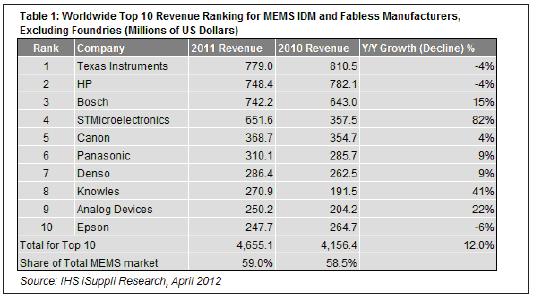 2011年，最大的10家MEMS廠商的合計營業(yè)收入為47億美元