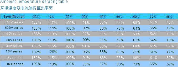 正確選用自恢復(fù)保險絲&mdash;&mdash;PPTC選型指南