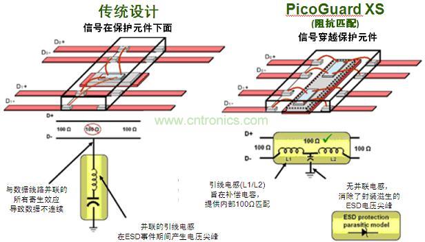 圖2：傳統(tǒng)ESD保護(hù)設(shè)計(jì)方法與PicoGuard XS比較。