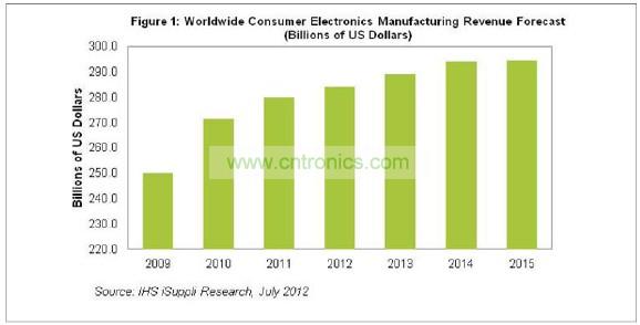 2015年消費(fèi)電子營業(yè)收入將達(dá)到2945億美元，僅比2014年的預(yù)期水平2942億美元微增0.1%。
