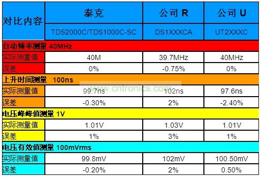 表1:泰克“熊貓”晶彩C系列示波器Vs.兩家本土廠商的同級產品。