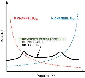 圖2.標準模擬開關(guān)RON圖