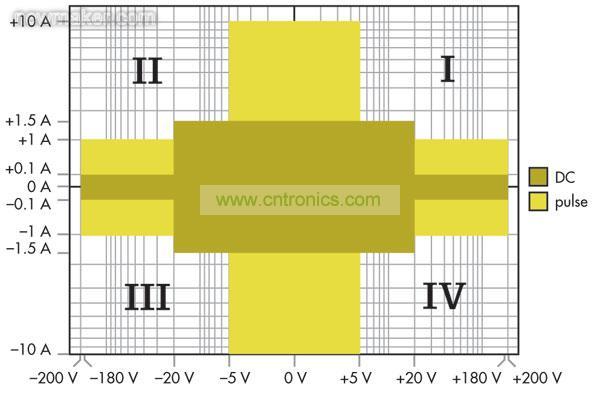 源測量單元(SMU)能夠進行4象限操作，可以作為正或負直流電源，或者用作灌電流或負載