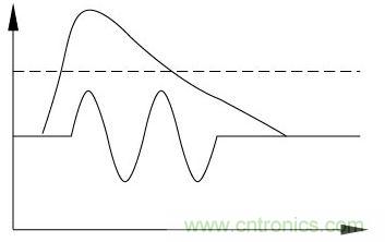 自適應產(chǎn)品在雷擊浪涌下的殘壓波形