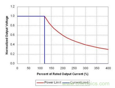 理想功率限制產(chǎn)生強(qiáng)電流,觸發(fā)故障保護(hù)