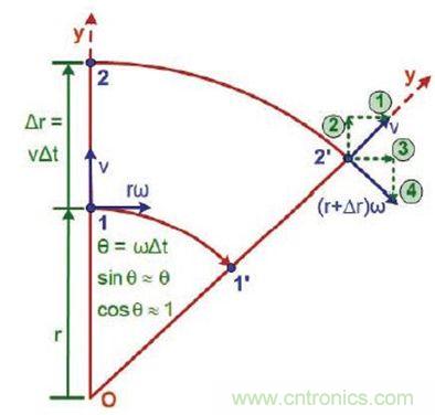 圖2 運動中絕對速度的改變：如果我們知道絕對加速度，就知道了我們將感受到的力
