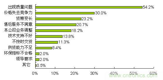 質(zhì)量、價格和貨期問題導(dǎo)致合格供應(yīng)商降級