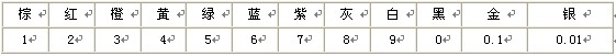 顏色和數(shù)字的對(duì)應(yīng)關(guān)系