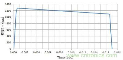 使用了EDLC，大電流（8A）驅(qū)動LED時的發(fā)光特性