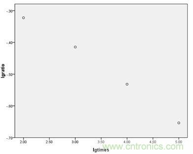 耐脈沖次數(shù)與折減比率對數(shù)散點圖
