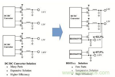 &ldquo;BD35xx系列&rdquo;未來設計方案