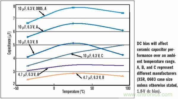10&mu;F，6.3V，X5R陶瓷電容外殼尺寸的變化