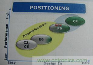圖1:兼顧提供極致性能的技術(shù)和強調(diào)易于使用技術(shù)的CoolMOS™ P6