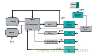 典型手持醫(yī)療系統(tǒng)