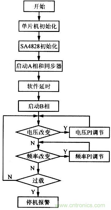 系統(tǒng)程序流程圖