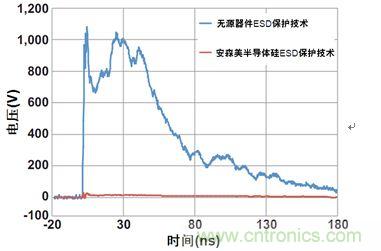 圖1：安森美半導(dǎo)體硅器件與無源競爭器件以50 &Omega;系統(tǒng)在8 kV測得的ESD鉗位性能比較