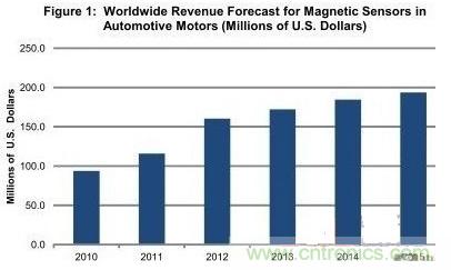 圖題：汽車電機(jī)領(lǐng)域的磁傳感器銷售額