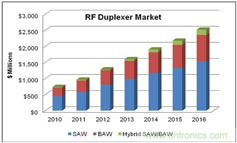 在WCDMA的增長和LTE網(wǎng)絡(luò)部署的帶動(dòng)下，蜂窩終端的射頻雙工器的市場將在2016年達(dá)到25億美元