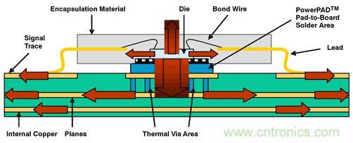 熱量由側面流經(jīng)PWB線跡,然后從PWB表面擴散至周圍環(huán)境