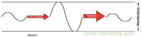 放大信號(hào)為削波增加 THD，然后降低輸出產(chǎn)生特定峰值到峰值電壓的更平均功率