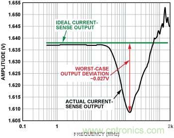 電流傳感器輸出 （內(nèi)置EMI濾波器，前向功率 = 12 dBm, 5 mV/分頻，>100 MHz時(shí)直流輸出達(dá)到峰值）