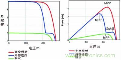 電流/電壓曲線如上面的圖所示，下面的圖畫的是功率特性曲線，該曲線具有最大功率點和由局部遮擋效應(yīng)產(chǎn)生的次大值