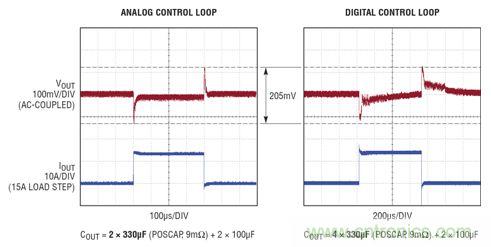 在 15A 瞬態(tài)負載步進情況下，模擬和數(shù)字控制環(huán)路響應(yīng)的比較。模擬控制環(huán)路需要的輸出電容僅為數(shù)字環(huán)路的一半，同時實現(xiàn)了卓越得多的穩(wěn)定時間