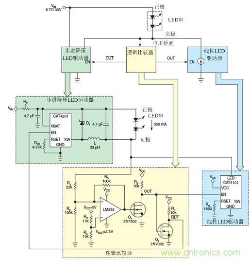 LM393比較器監(jiān)測(cè)LED串的低側(cè)電壓,并使能降壓穩(wěn)壓器(CAT4201)或線性穩(wěn)壓器(CAT4101)