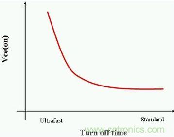 關(guān)閉時(shí)間與Vce(on)成反比