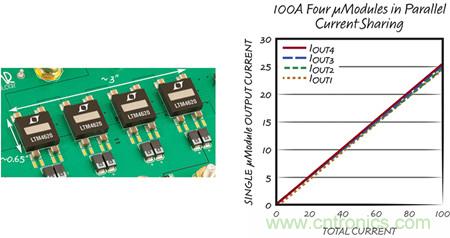 8 相、4 個(gè) &micro;Module 穩(wěn)壓器可擴(kuò)展至 100A的設(shè)計(jì)