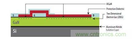 圖1：硅基GaN器件具有與橫向型DMOS器件類似的非常簡單結(jié)構(gòu)，可以在標(biāo)準(zhǔn)CMOS代工廠制造。