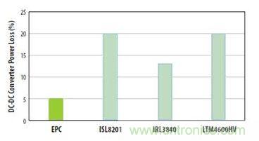圖6：對三種流行的負(fù)載點轉(zhuǎn)換器和采用EPC1014 EPC1015 GaN晶體管開發(fā)的轉(zhuǎn)換器在VIN=12V和VOUT=1V、電流為5A和開關(guān)頻率為600kHz時的功率損失比較