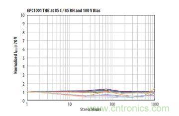 圖13：在相對濕度85%、溫度85℃、100VDS和沒有underfill情況下1000小時濕度應(yīng)力能力