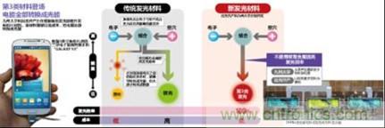 有機EL新材料:成本更低、發(fā)光效率更高