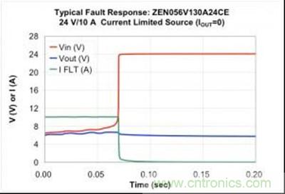 圖 3:PolyZen產(chǎn)品的典型故障響應(yīng)