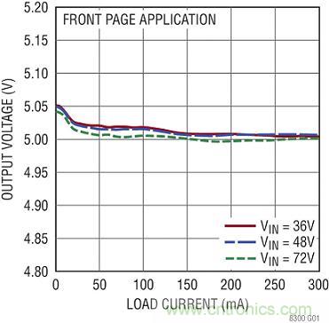圖 4:圖 1 所示原理圖的負載和電壓調(diào)節(jié)曲線