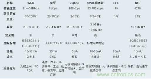 圖：ZigBee、Wi-Fi、藍(lán)牙和幾種無(wú)線技術(shù)的對(duì)比圖