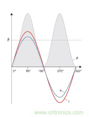 圖8a: 當(dāng)沒有發(fā)生相移時，電流i和電壓u之積是一個振蕩的、但始終正向的輸出---純有功功率(SMA提供) 