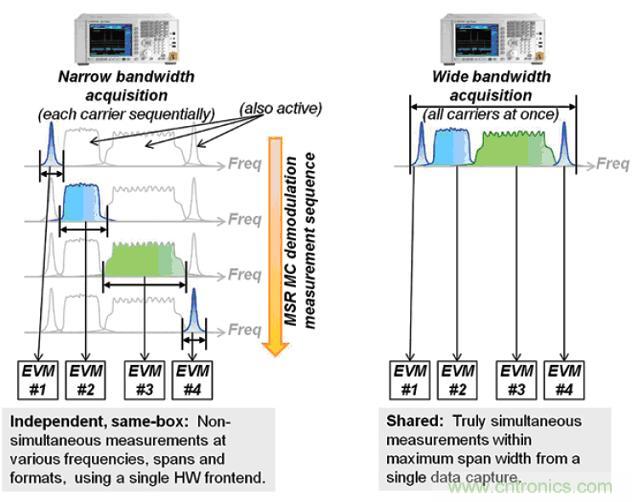 安捷倫教你:輕松應(yīng)對多標(biāo)準(zhǔn)無線電基站發(fā)射機(jī)測試挑戰(zhàn)