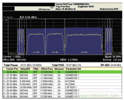 安捷倫教你:輕松應(yīng)對多標(biāo)準(zhǔn)無線電基站發(fā)射機(jī)測試挑戰(zhàn)