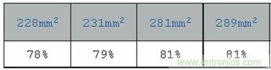 PCB布局的關(guān)鍵！教你一次搞定PCB布局